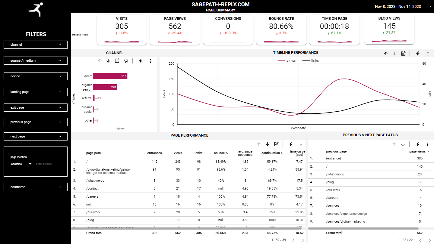 Dashboards to Solve Your Businesses Needs visualization