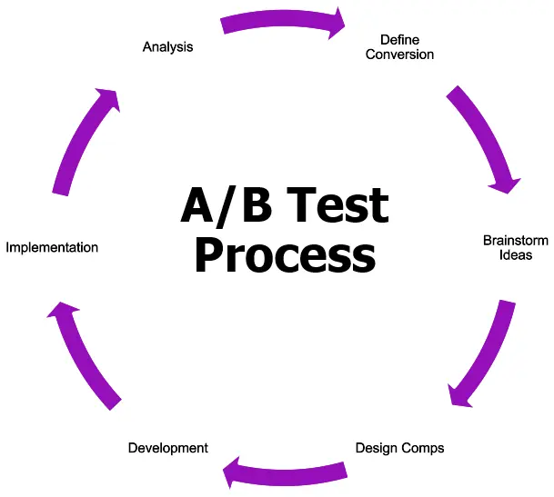 Circular arrows diagram showing each step of the A/B testing process.